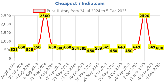 myntra.com Art Street Brown 6 Pieces Printed Wall Photo Frames art street Price History Graph from 24 Jul 2024 to 5 Dec 2025