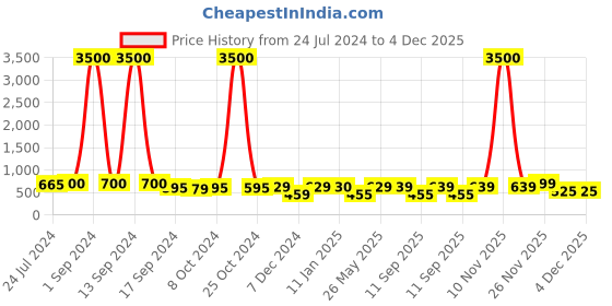 myntra.com Art Street Brown 7-Pieces Wall Photo Frames art street Price History Graph from 24 Jul 2024 to 4 Dec 2025