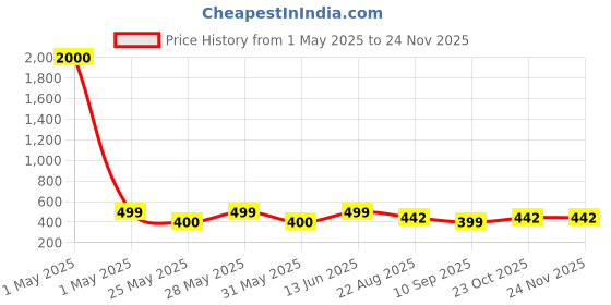 myntra.com Art Street Brown 8- Hooks Wall Mounted Photo Frame Wooden Key Holder art street Price History Graph from 1 May 2025 to 24 Nov 2025