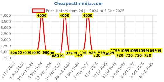 myntra.com Art Street Brown Abstract Painting Canvas Wall Art art street Price History Graph from 24 Jul 2024 to 5 Dec 2025