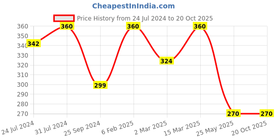 myntra.com Art Street Brown All You Need Love And Coffee Wall Decore art street Price History Graph from 24 Jul 2024 to 20 Oct 2025