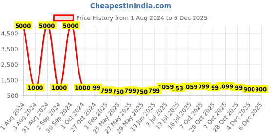 myntra.com Art Street Brown & Beige 4--Pieces Lord Shrinathji Dancing Printed Framed Wall Art art street Price History Graph from 1 Aug 2024 to 4 Dec 2025