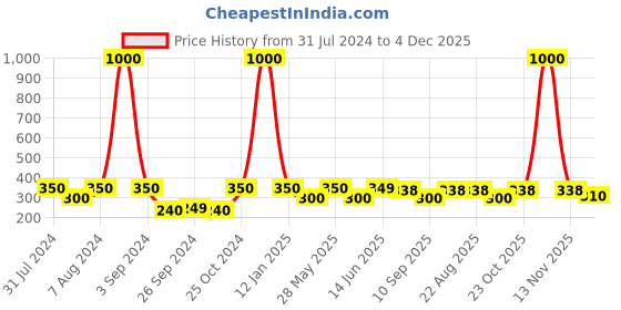 myntra.com Art Street Brown & Black 1 Pieces Wood Table Photo Frames art street Price History Graph from 31 Jul 2024 to 4 Dec 2025