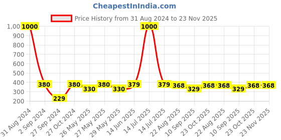myntra.com Art Street Brown & Black Set of 2 Wooden Table Photo Frames art street Price History Graph from 31 Aug 2024 to 23 Nov 2025