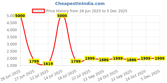 myntra.com Art Street Brown & Blue 1 Piece Canvas Abstract Wall Paintings art street Price History Graph from 26 Jun 2025 to 5 Dec 2025