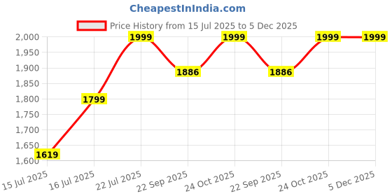 myntra.com Art Street Brown & Blue 1 Piece Canvas Abstract Wall Paintings art street Price History Graph from 15 Jul 2025 to 5 Dec 2025