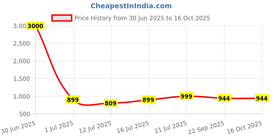 myntra.com Art Street Brown & Blue Divine Little Shree Krishna Canvas Wall Art art street Price History Graph from 30 Jun 2025 to 15 Oct 2025