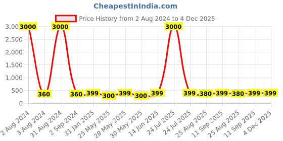 myntra.com Art Street Brown & Blue Religious Print Framed Wall Art art street Price History Graph from 2 Aug 2024 to 4 Dec 2025
