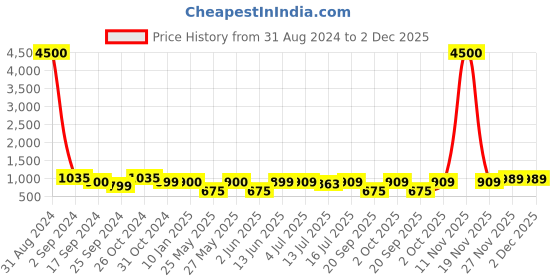 myntra.com Art Street Brown & Cream-Color 9-Pieces Framed Wall Photo Frames art street Price History Graph from 31 Aug 2024 to 2 Dec 2025