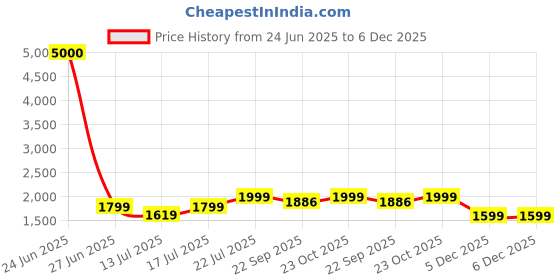 myntra.com Art Street Brown & Cream-Coloured 1 Piece Canvas Abstract Wall Paintings art street Price History Graph from 24 Jun 2025 to 5 Dec 2025