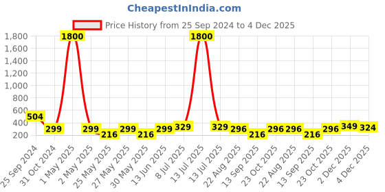 myntra.com Art Street Brown & Golden 2 Pieces Table Top Photo Frames art street Price History Graph from 25 Sep 2024 to 4 Dec 2025