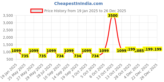 myntra.com Art Street Brown & Green Paper Wild Running Horse Birds and Animals Printed Wall Art art street Price History Graph from 19 Jan 2025 to 26 Dec 2025