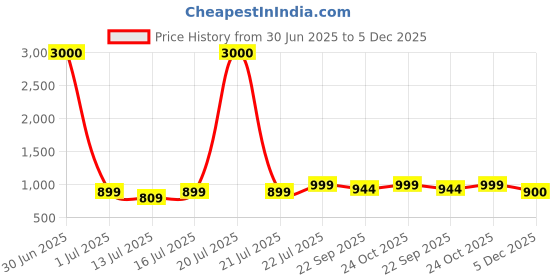 myntra.com Art Street Brown & Grey Abstract Printed Canvas Wall Art art street Price History Graph from 30 Jun 2025 to 5 Dec 2025