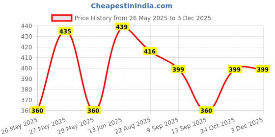 myntra.com Art Street Brown & Multicoloured Wall Art With Wooden Frame art street Price History Graph from 26 May 2025 to 3 Dec 2025