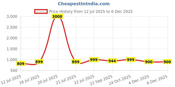 myntra.com Art Street Brown & Red Canvas Floral and Botanical Printed Wall Art art street Price History Graph from 12 Jul 2025 to 4 Dec 2025
