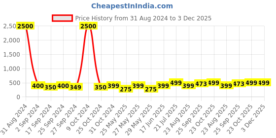 myntra.com Art Street Brown & Red Canvas Painting Vintage Bird Wall Art art street Price History Graph from 31 Aug 2024 to 3 Dec 2025