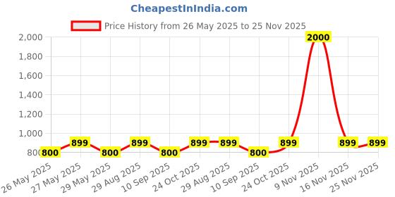 myntra.com Art Street Brown & White 2 to 4 Pieces Wood Wall Photo Frames art street Price History Graph from 26 May 2025 to 25 Nov 2025