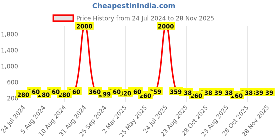 myntra.com Art Street Brown & White Count The Memories Not The Calories Wall Decor art street Price History Graph from 24 Jul 2024 to 28 Nov 2025
