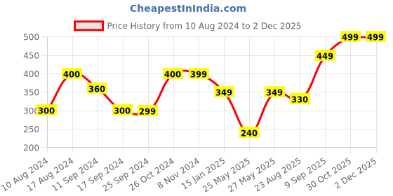 myntra.com Art Street Brown & White Floral and Botanical Printed Set of 4 Wall Art art street Price History Graph from 10 Aug 2024 to 1 Dec 2025