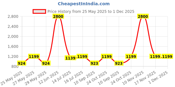 myntra.com Art Street Brown & White Wood Wall Photo Frames (Pack of 4) art street Price History Graph from 25 May 2025 to 1 Dec 2025