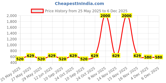 myntra.com Art Street Brown & White Wood Wall Photo Frames (Pack of 4) art street Price History Graph from 25 May 2025 to 6 Dec 2025