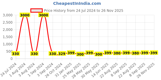 myntra.com Art Street Brown & Yellow Printed Wall Art Print art street Price History Graph from 24 Jul 2024 to 25 Nov 2025