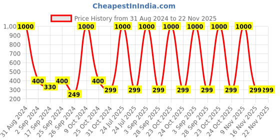 myntra.com Art Street Brown & Yellow Textured Square Acrylic Mirror With Wooden Frame art street Price History Graph from 31 Aug 2024 to 22 Nov 2025