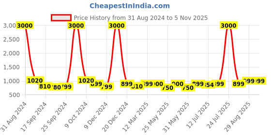myntra.com Art Street Brown Leaves Round Shaped Table Photo Frame art street Price History Graph from 31 Aug 2024 to 3 Nov 2025