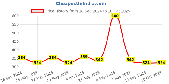myntra.com Art Street Brown Premium 3D Table Photo Frame art street Price History Graph from 18 Sep 2024 to 9 Oct 2025
