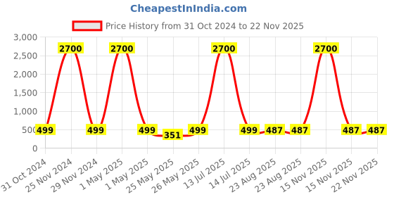 myntra.com Art Street Brown Set of 2 Wood Document Wall Photo Frames for Certificates & Home Decor art street Price History Graph from 31 Oct 2024 to 22 Nov 2025