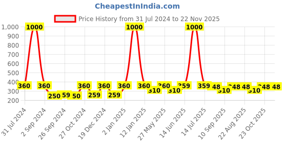 myntra.com Art Street Brown Set of 2 Wooden Table Photo Frames art street Price History Graph from 31 Jul 2024 to 22 Nov 2025