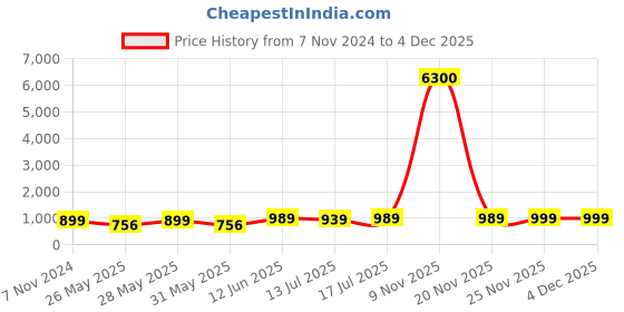myntra.com Art Street Brown Set of 4 Document Wall Photo Frame for Certificates & Home Decor art street Price History Graph from 7 Nov 2024 to 2 Dec 2025
