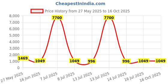 myntra.com Art Street Brown Set of 4  Wall Photo Frame For Certificates & Home Decor art street Price History Graph from 27 May 2025 to 15 Oct 2025