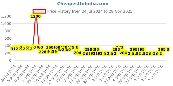 myntra.com Art Street Brown Solid Best Bro Individual Customized Table Photo Frame art street Price History Graph from 24 Jul 2024 to 28 Nov 2025