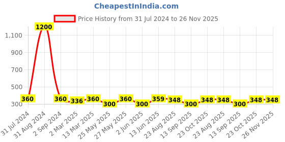 myntra.com Art Street Brown Solid Best Wife Individual Customize Table Photo Frame art street Price History Graph from 31 Jul 2024 to 25 Nov 2025