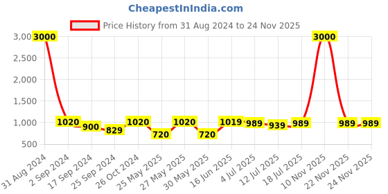 myntra.com Art Street Brown Solid Set of 10 Wall Photo Frames art street Price History Graph from 31 Aug 2024 to 23 Nov 2025