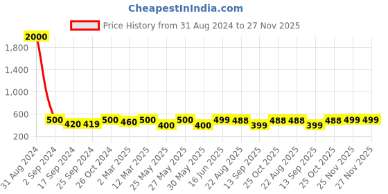 myntra.com Art Street Brown Solid Set of 6 Wall Photo Frames art street Price History Graph from 31 Aug 2024 to 27 Nov 2025