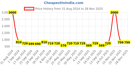 myntra.com Art Street Brown Solid Set of 7 Wall Photo Frames art street Price History Graph from 31 Aug 2024 to 27 Nov 2025