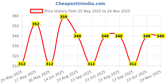 myntra.com Art Street Brown Table Top Photo Frame art street Price History Graph from 25 May 2025 to 24 Nov 2025