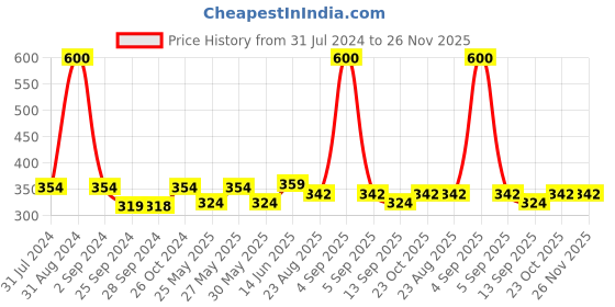 myntra.com Art Street Brown Wooden Photo Frames art street Price History Graph from 31 Jul 2024 to 25 Nov 2025