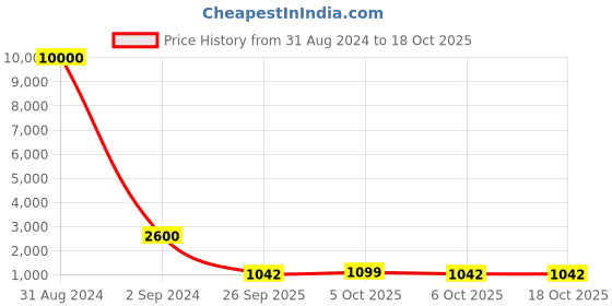 myntra.com Art Street Canvas Painting Abstract Shimmering Valley Wall Art art street Price History Graph from 31 Aug 2024 to 18 Oct 2025