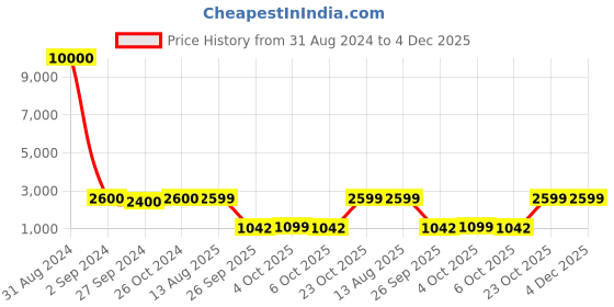 myntra.com Art Street Canvas Painting Golden Birds With Mountains View art street Price History Graph from 31 Aug 2024 to 4 Dec 2025