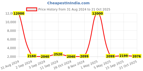 myntra.com Art Street Canvas Painting Thee Amber Tropical Blue Wall Hanging art street Price History Graph from 31 Aug 2024 to 21 Oct 2025