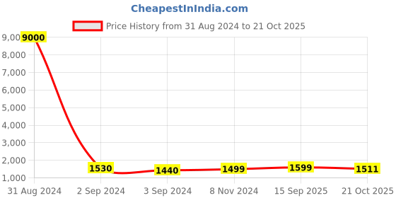 myntra.com Art Street Canvas Painting Two Paris City Street Wall Hanging art street Price History Graph from 31 Aug 2024 to 21 Oct 2025