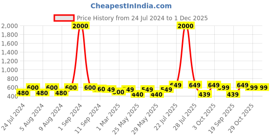 myntra.com Art Street Charcoal Grey & Brown Calm Buddha Framed Canvas Wall Art art street Price History Graph from 24 Jul 2024 to 1 Dec 2025