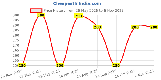myntra.com Art Street Copper-Toned 1 Pieces Wood Table Photo Frames art street Price History Graph from 26 May 2025 to 4 Nov 2025