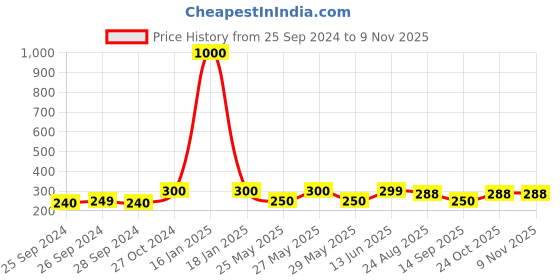 myntra.com Art Street Copper-Toned & Gold-Toned 1 Pieces Wood Table Photo Frames art street Price History Graph from 25 Sep 2024 to 6 Nov 2025