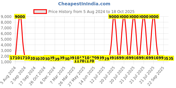 myntra.com Art Street Cow and Tree Canvas Painting Pichwai Modern Art art street Price History Graph from 5 Aug 2024 to 18 Oct 2025