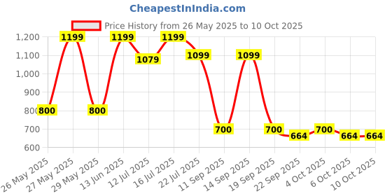 myntra.com Art Street Cream And Black Canvas Abstract Wall Art art street Price History Graph from 26 May 2025 to 9 Oct 2025