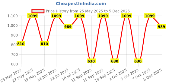 myntra.com Art Street Cream & Blue Birds and Animals Printed Canvas Wall Art art street Price History Graph from 25 May 2025 to 5 Dec 2025